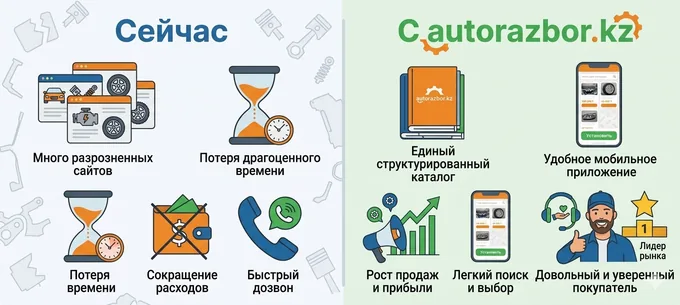 Сравнение: разрозненные площадки vs единый каталог autorazbor.kz